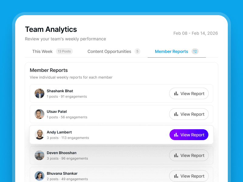 Individual team member LinkedIn analytics showing impressions and engagement rate