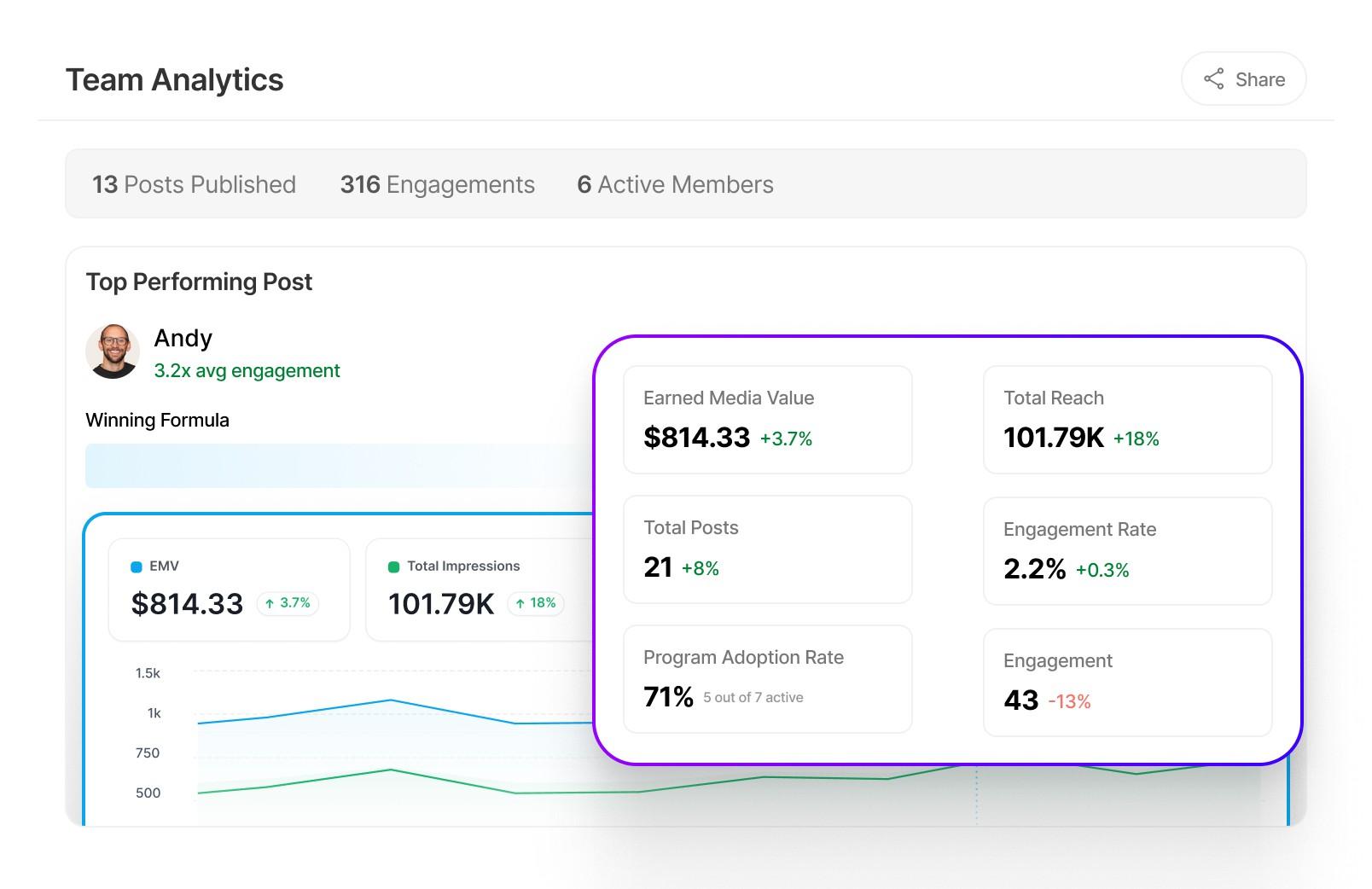 Supergrow Team Analytics dashboard with posts published, engagements, and top performing post