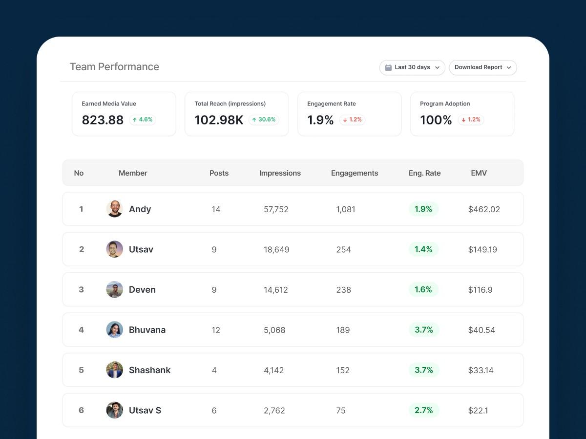 Supergrow Team Performance dashboard ranking every member by impressions, engagements, and EMV