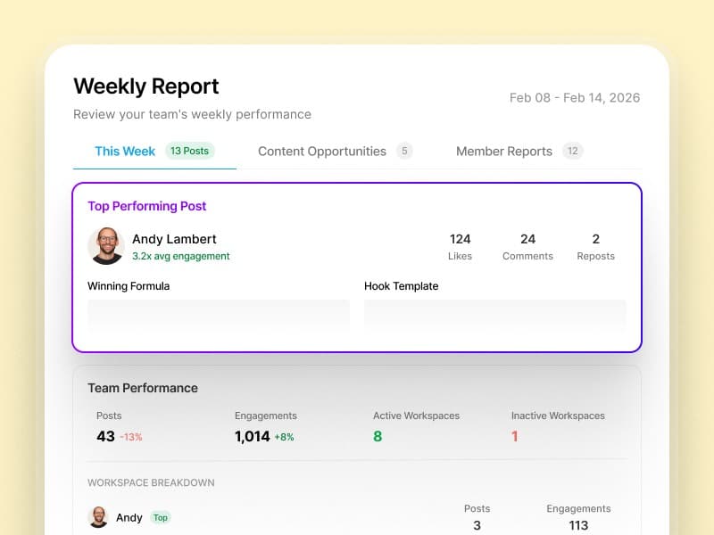 Supergrow Weekly Report with a top performing post and team performance summary