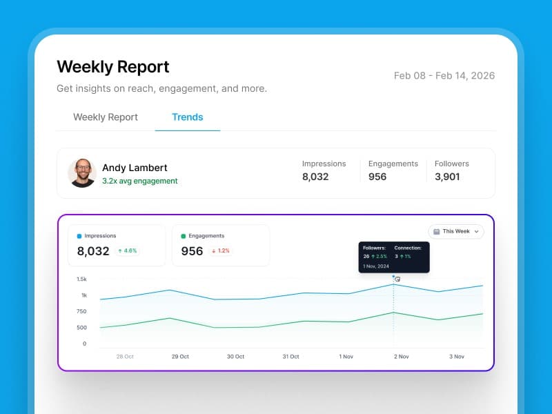 Supergrow weekly report trends chart showing impressions and engagements