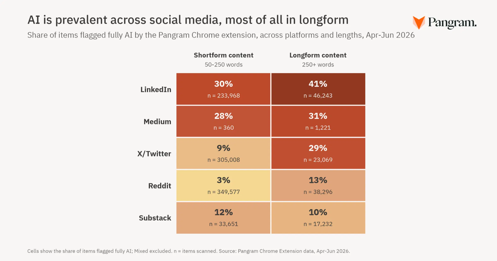 Pangram chart of AI-flagged content share across social platforms