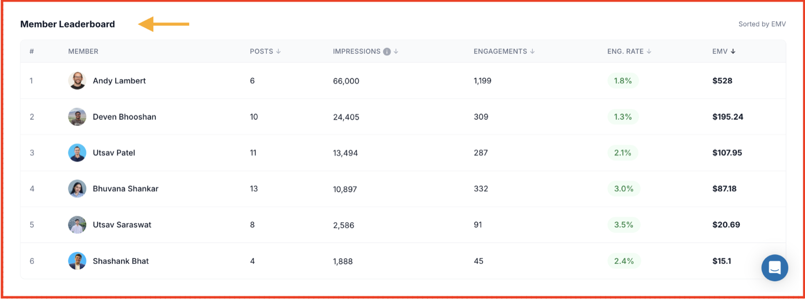 Supergrow member leaderboard ranked by earned media value