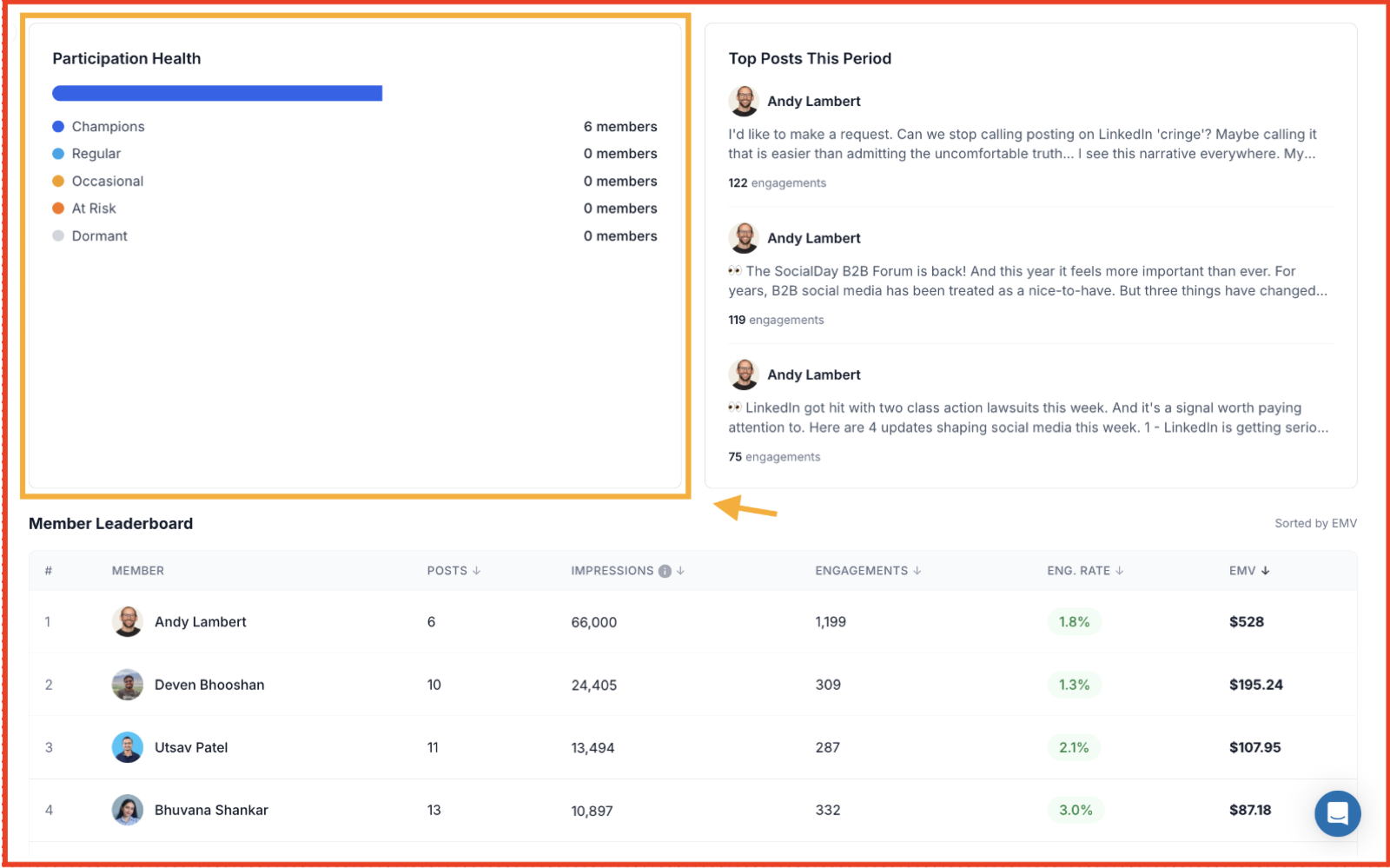 Supergrow Team Analytics with Participation Health and member leaderboard