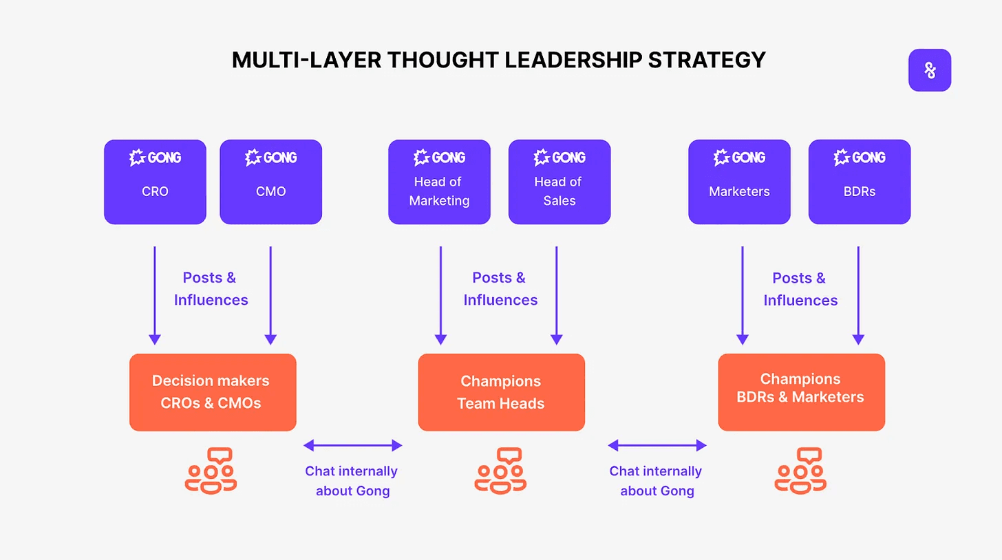 TODO: describe image for 5. Leadership Team Advocacy to Shape Category Narrative