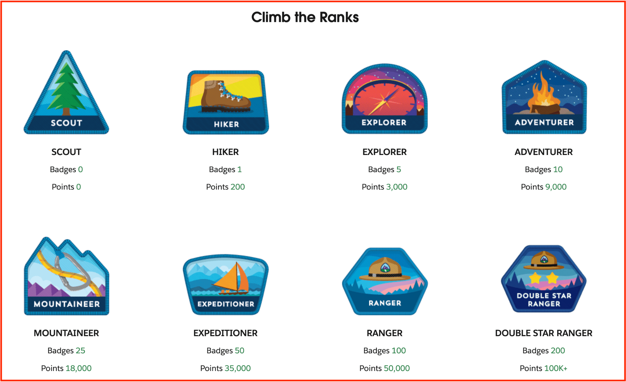 TODO: describe image for 4. Use Tiered Badges to Make Progress Visible
