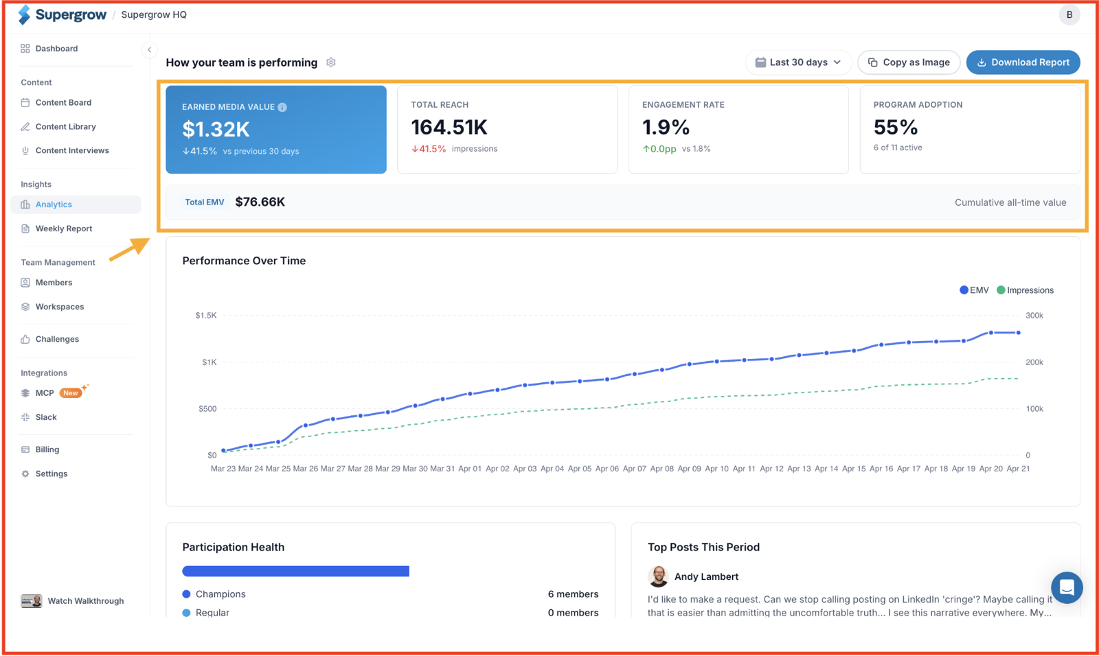 Supergrow analytics dashboard showing earned media value, reach, and an EMV vs impressions trend