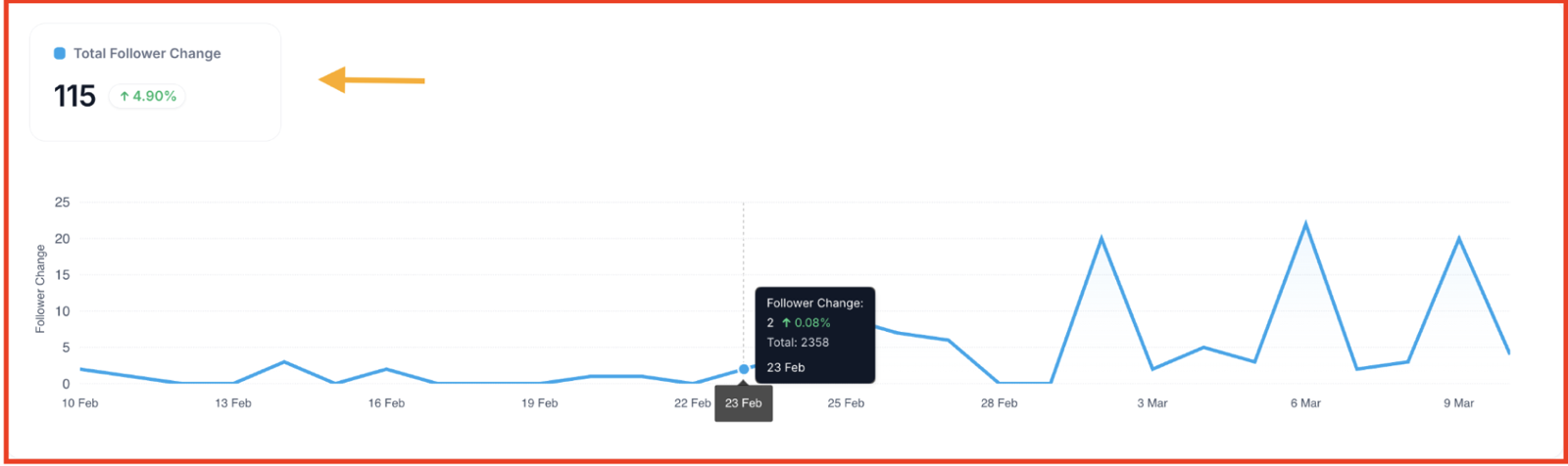 Supergrow follower-growth chart showing total follower change over time