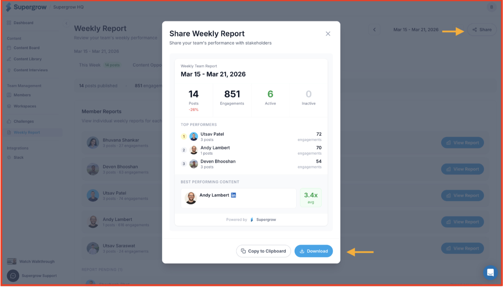 Supergrow weekly team report showing posts, engagements, active members, and top performers