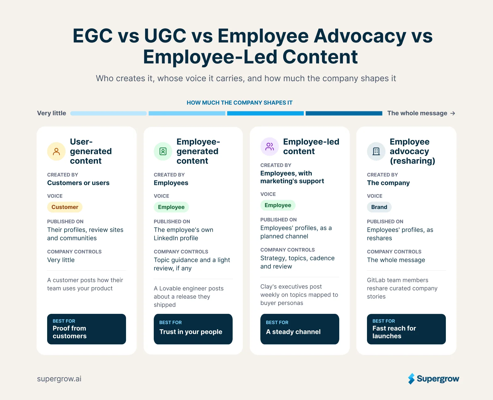 Comparison of user-generated content, employee-generated content, employee-led content and employee advocacy by who creates it, voice, where it is published and what the company controls