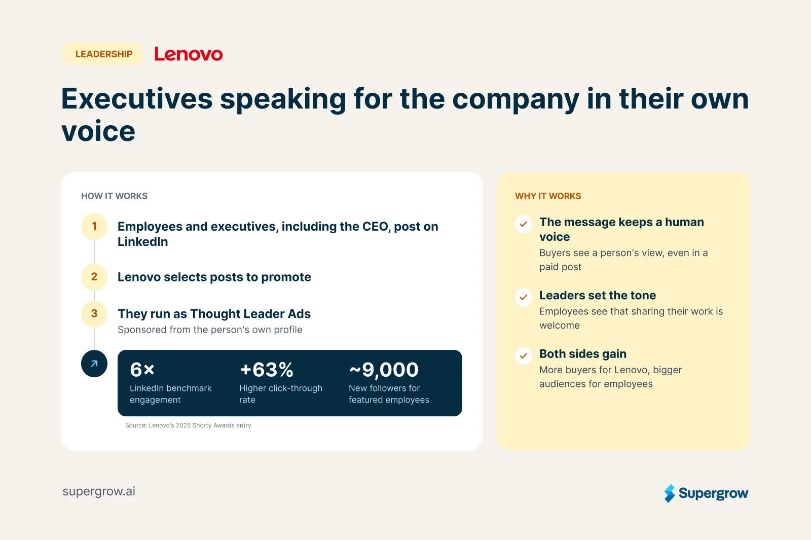 How Lenovo promotes executive and employee LinkedIn posts as Thought Leader Ads