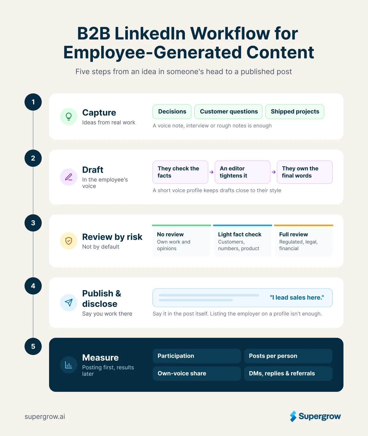 Five-step B2B LinkedIn workflow for employee-generated content: capture, draft, review by risk, publish and disclose, measure
