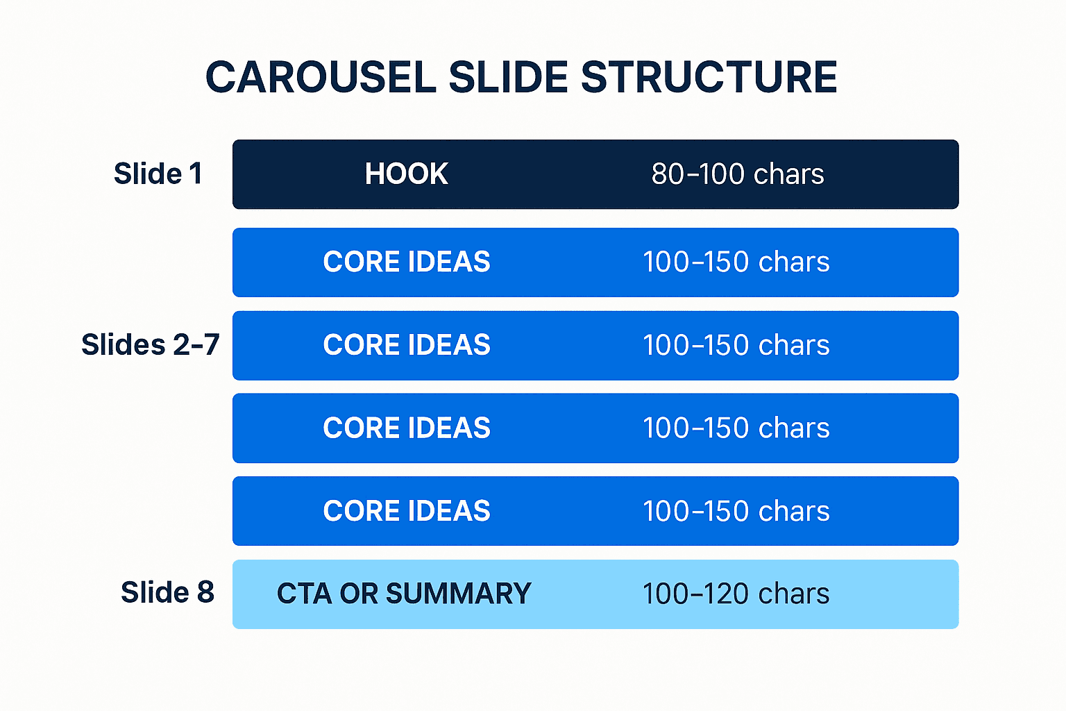 TODO: describe image for Ideal LinkedIn Carousel Length