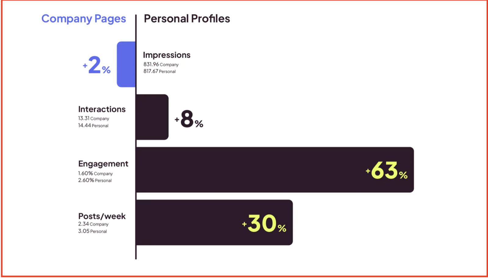 LinkedIn posting frequency by goal and experience level