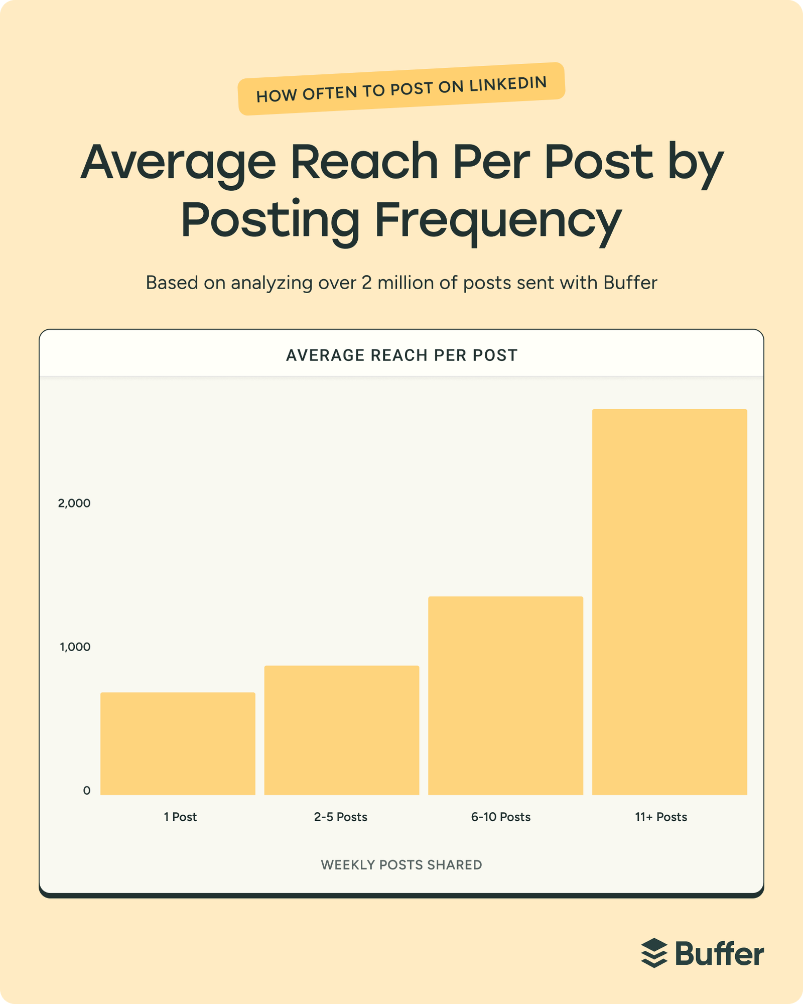 LinkedIn posting frequency and reach data