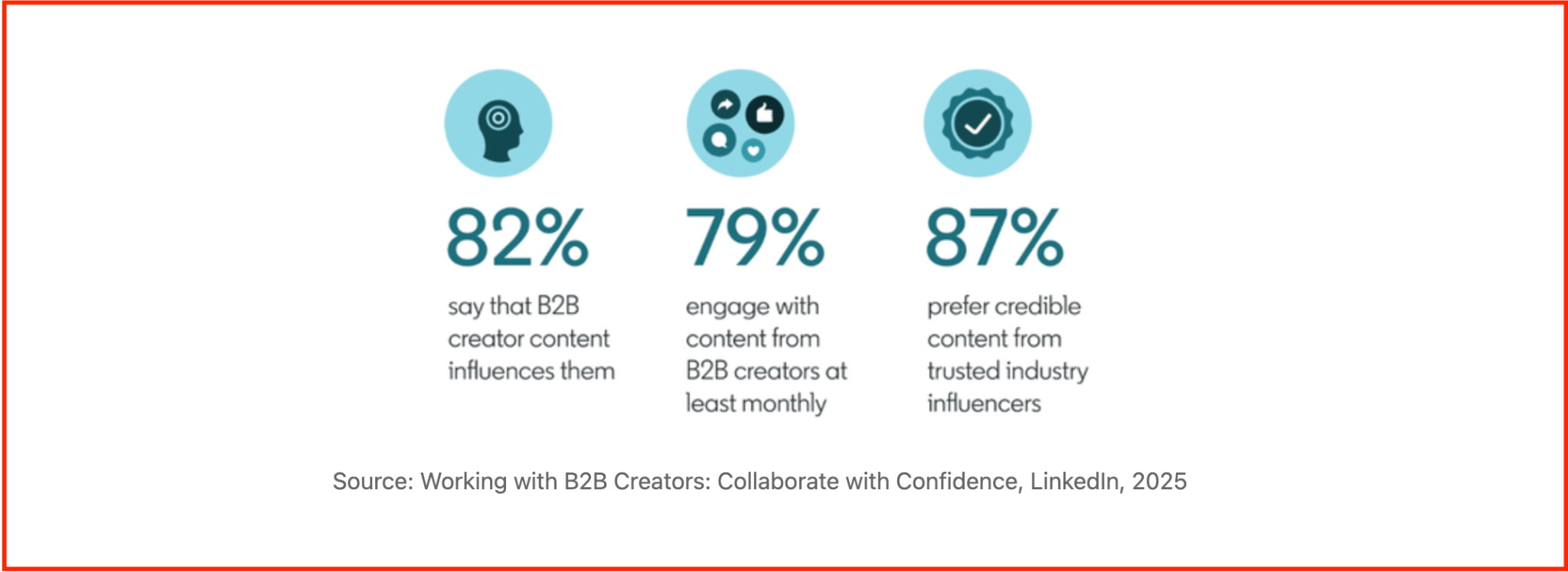Three statistics from LinkedIn research: 82% say B2B creator content influences them, 79% engage with content from B2B creators at least monthly, and 87% prefer credible content from trusted industry influencers