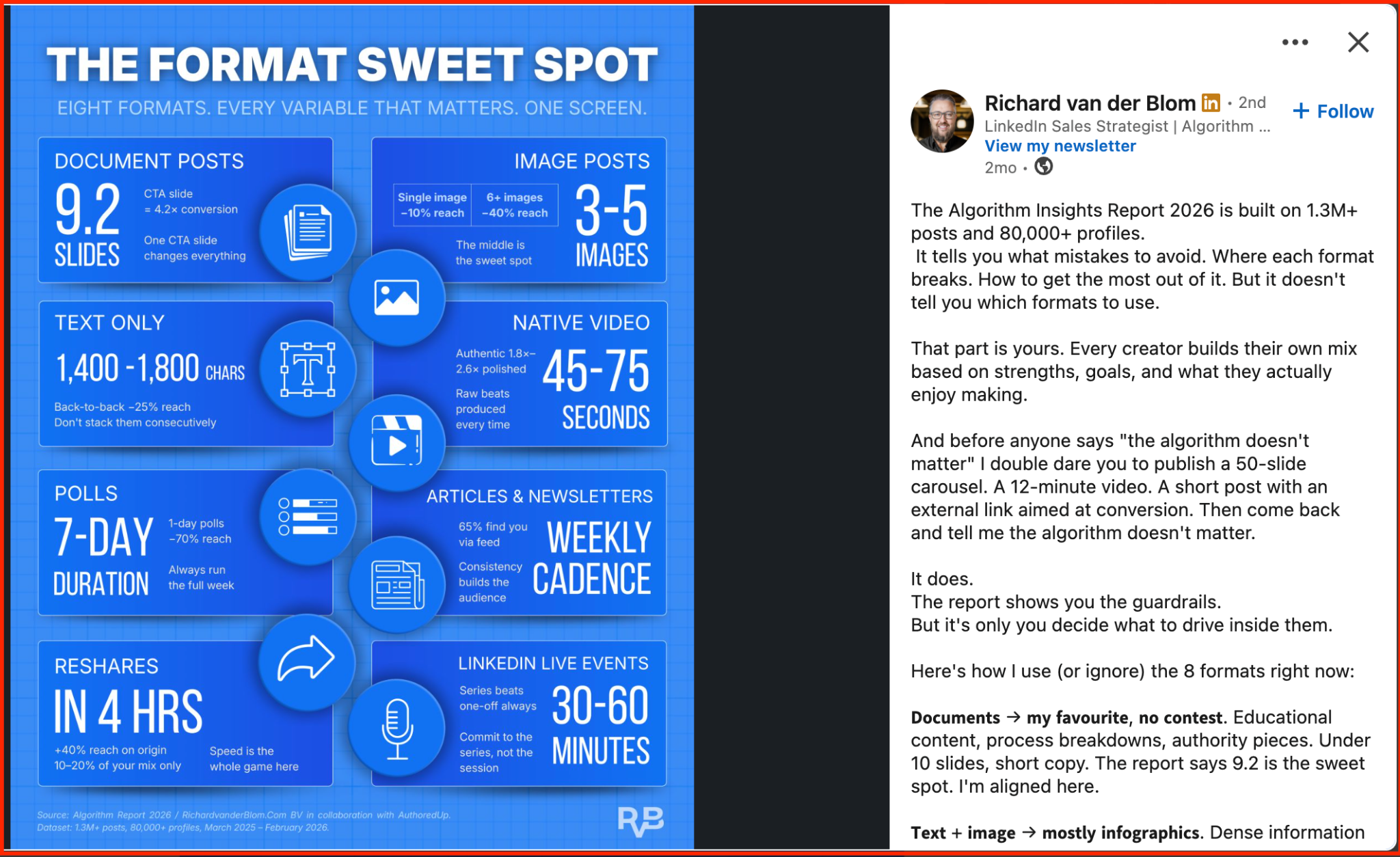Richard van der Blom's LinkedIn post sharing a format sweet spot infographic from the Algorithm Insights Report 2026, covering document posts, text only, polls, reshares, image posts, native video, articles and newsletters, and LinkedIn live events