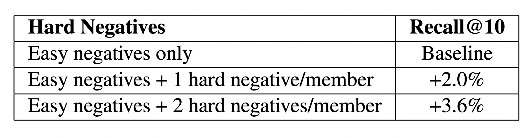 Research table showing Recall@10 against hard negatives: easy negatives only as the baseline, plus 2.0% with one hard negative per member, and plus 3.6% with two hard negatives per member