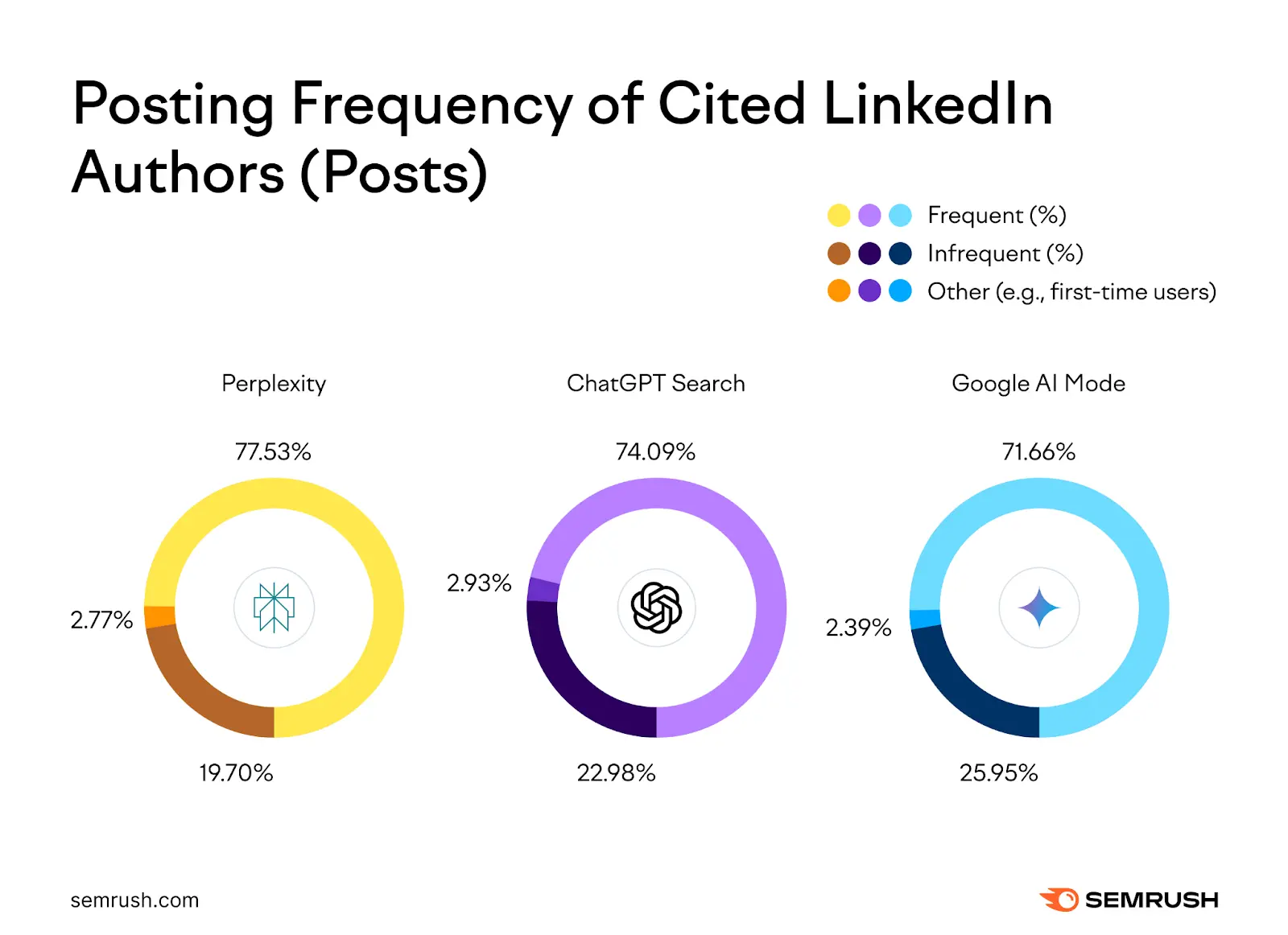 Three donut charts of posting frequency among cited LinkedIn authors, with frequent posters at 77.53% on Perplexity, 74.09% on ChatGPT Search, and 71.66% on Google AI Mode