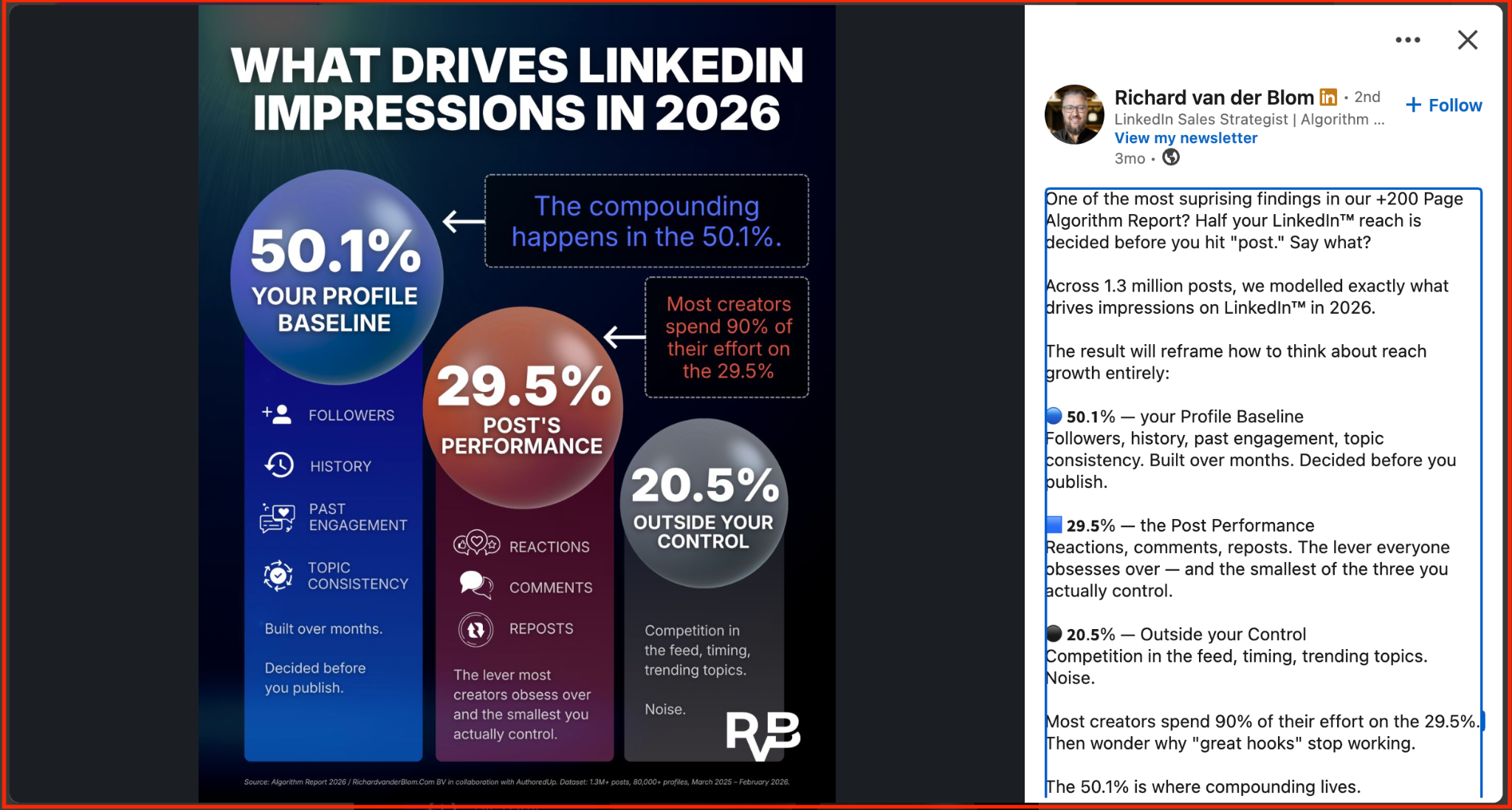 Infographic splitting what drives LinkedIn impressions in 2026 into three parts: 50.1% profile baseline covering followers, history, past engagement and topic consistency, 29.5% post performance, and 20.5% outside your control