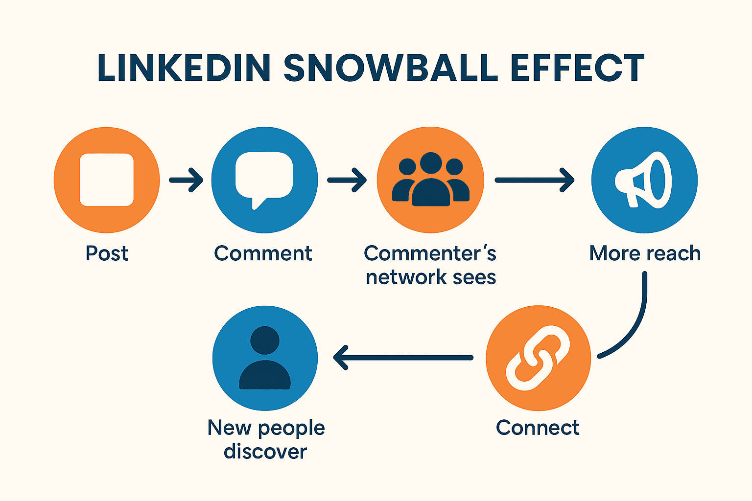 linkedin snowball effect