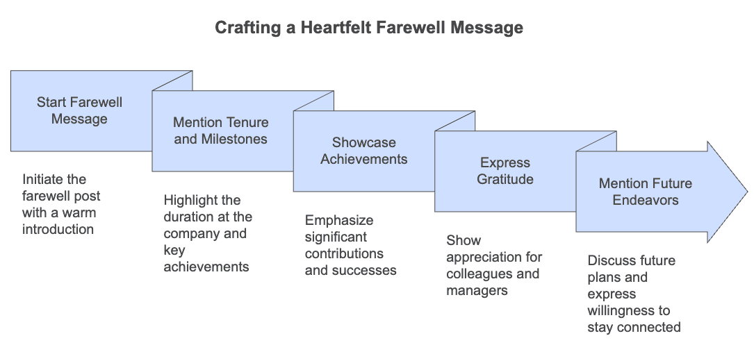 TODO: describe image for Crafting a Heartfelt Farewell Message
