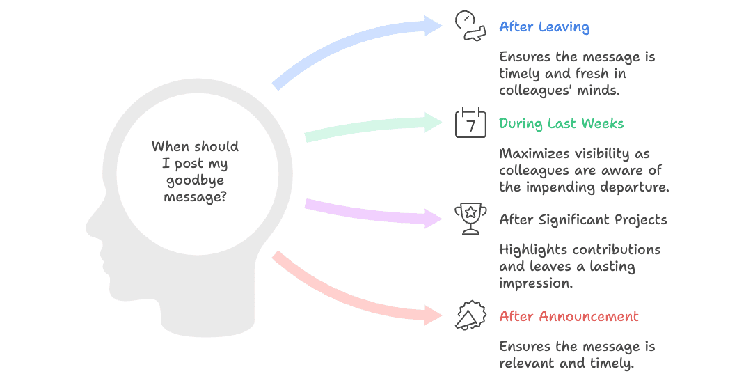 TODO: describe image for Optimal Timing for Posting Your Goodbye Message
