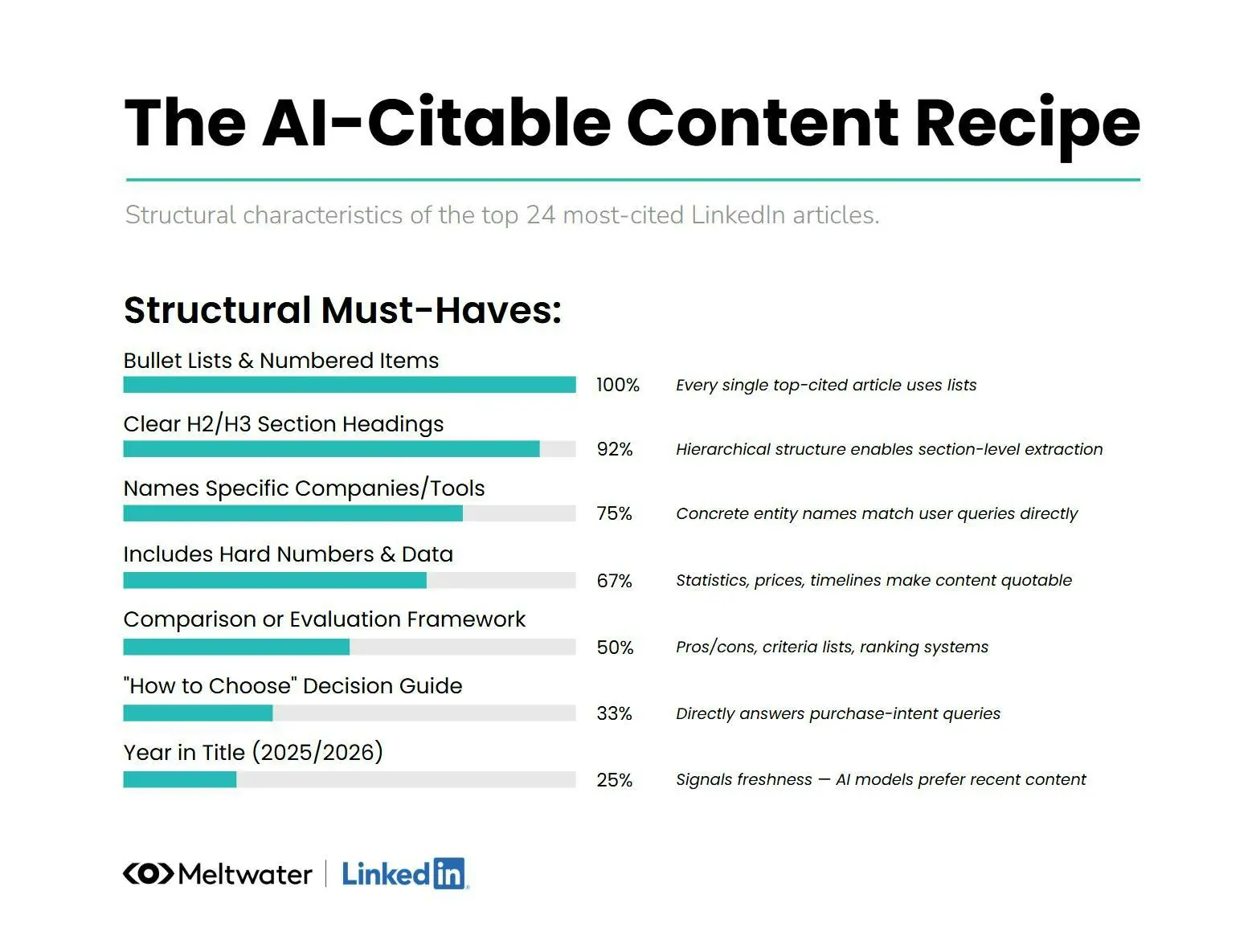 Chart of structural characteristics across the 24 most-cited LinkedIn articles: 100% use bullet lists, 92% use clear H2 or H3 headings, 75% name specific companies or tools, and 67% include hard numbers