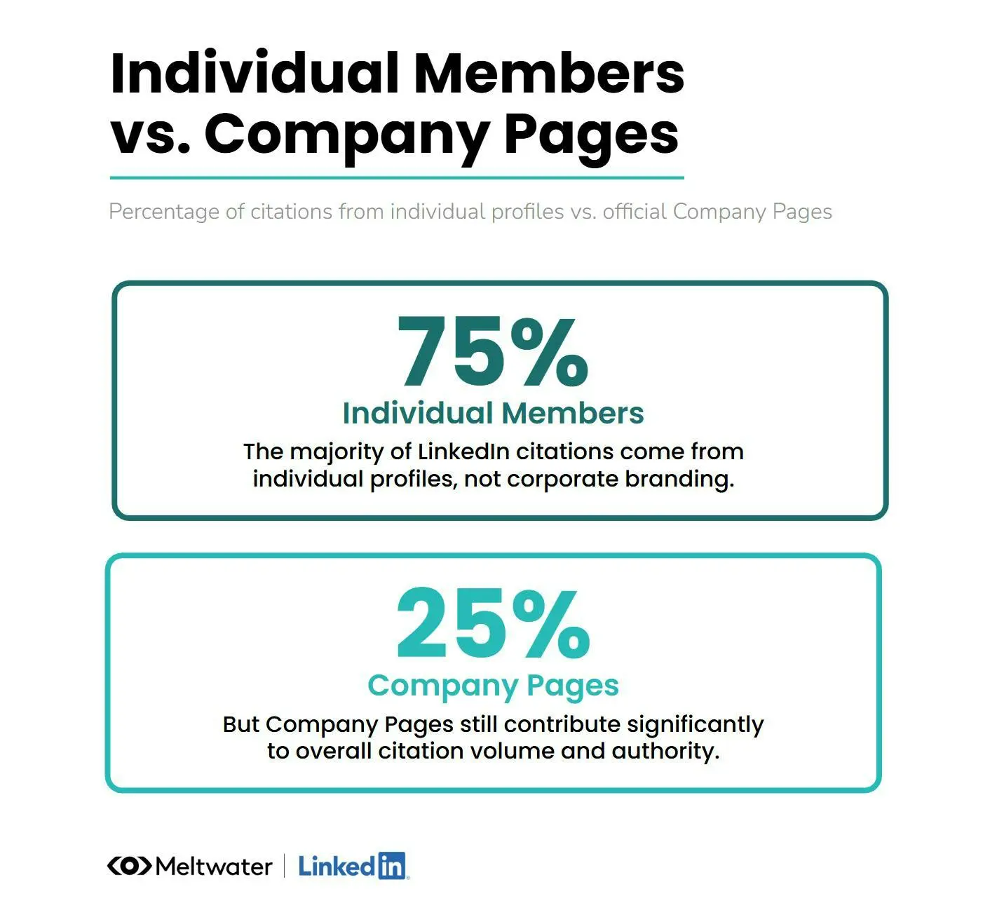 Comparison graphic showing 75% of LinkedIn citations come from individual member profiles and 25% from official Company Pages
