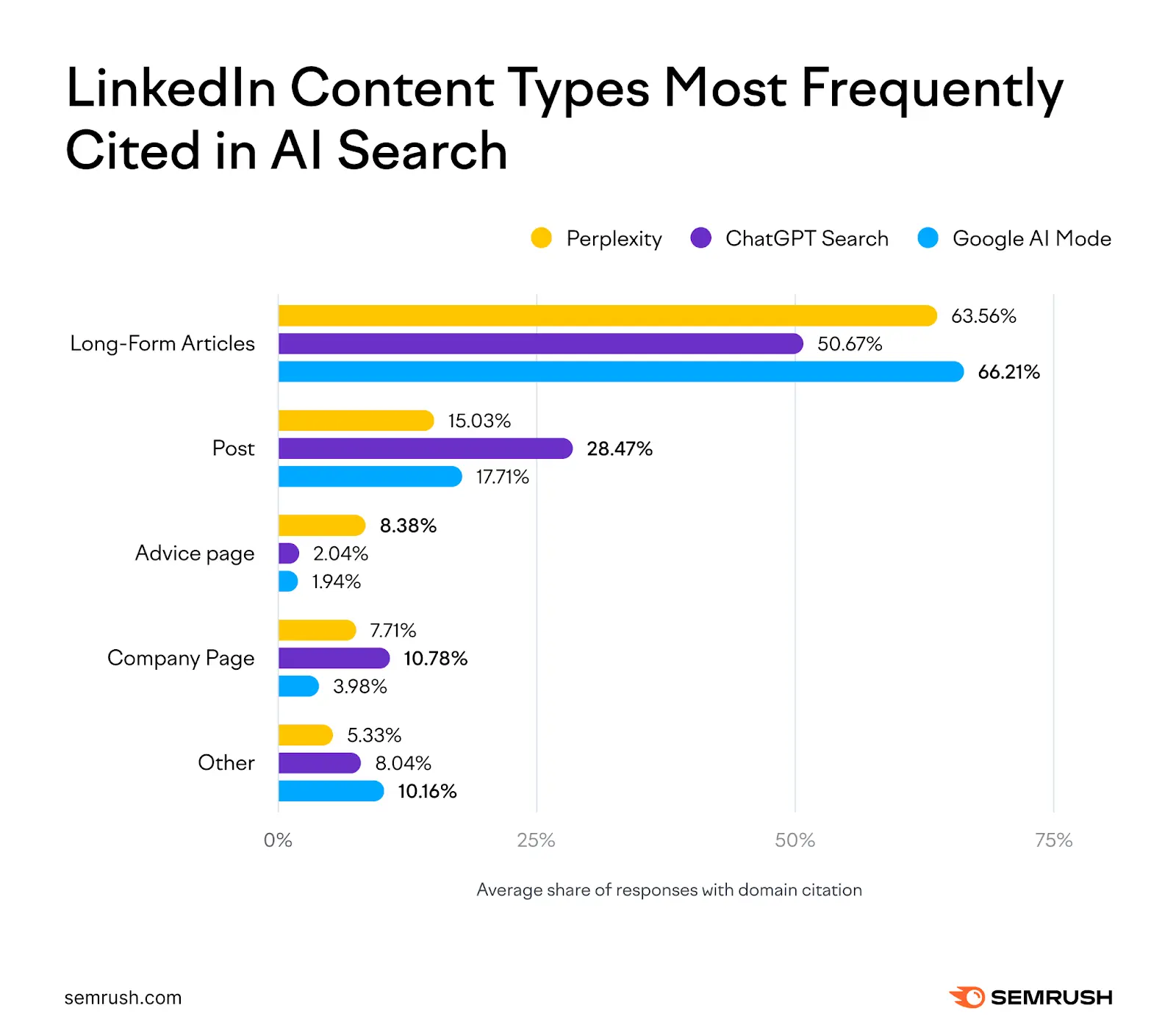 Bar chart of LinkedIn content types cited in AI search, with long-form articles at 51 to 66% of citations across Perplexity, ChatGPT Search, and Google AI Mode, far ahead of standard posts
