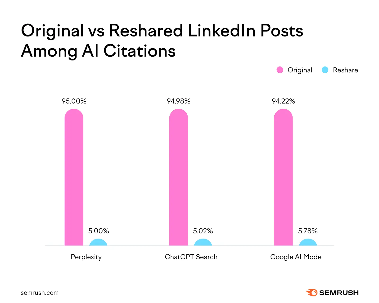 Bar chart showing original LinkedIn posts make up roughly 95% of AI citations on Perplexity, ChatGPT Search, and Google AI Mode, while reshares account for about 5%