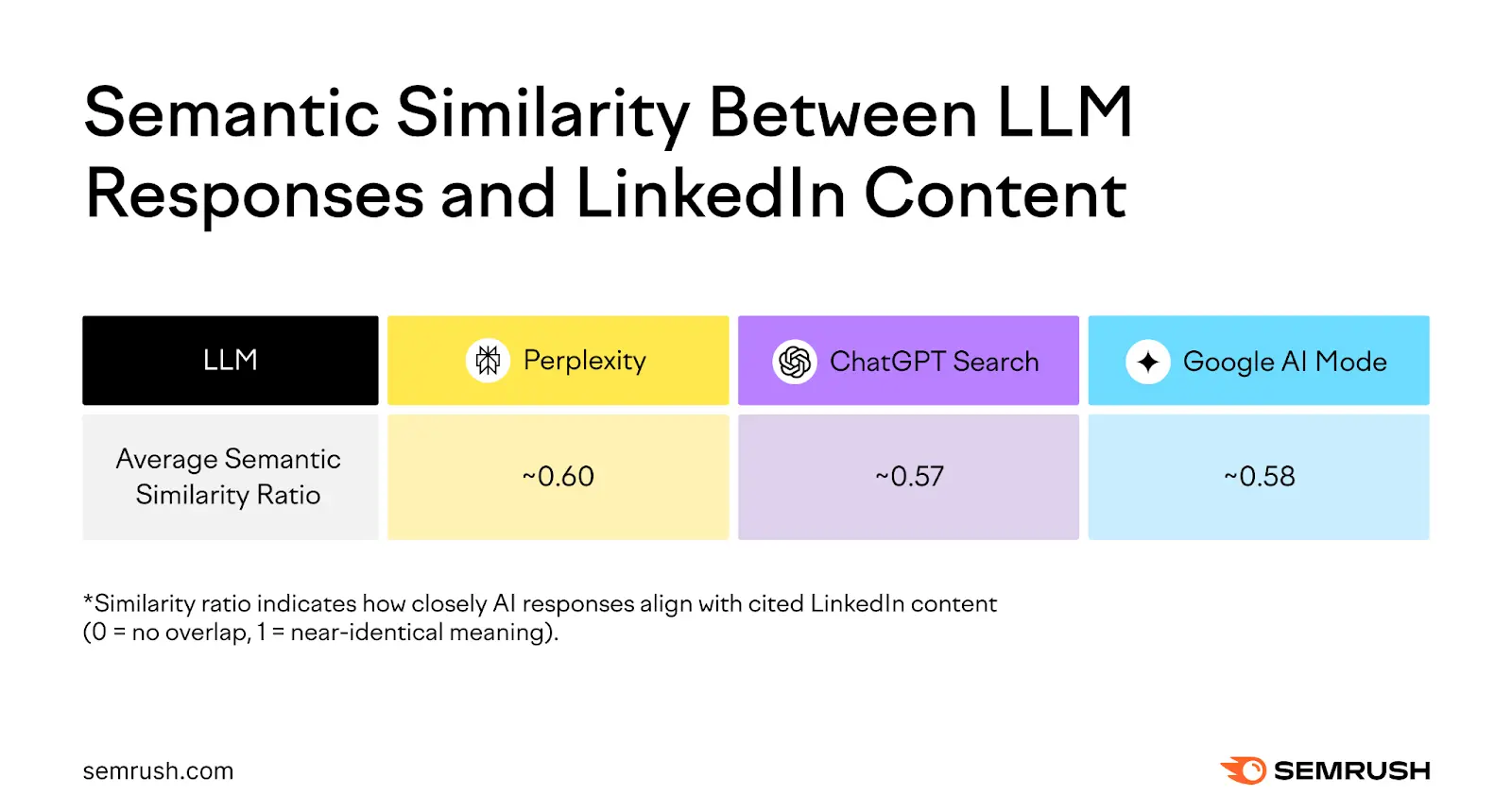 Table of average semantic similarity between AI responses and cited LinkedIn content, showing 0.60 for Perplexity, 0.57 for ChatGPT Search, and 0.58 for Google AI Mode