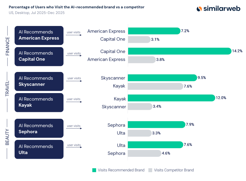 Bar chart comparing site visits for AI-recommended brands against their competitors across finance, travel, and beauty, showing the recommended brand wins in every pair