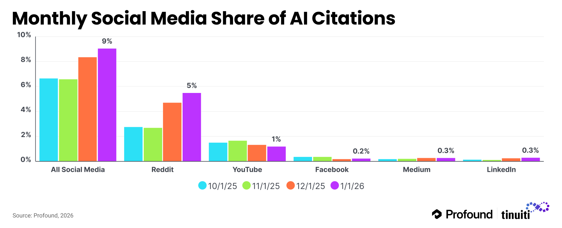 Bar chart of monthly social media share of AI citations in consumer verticals, with Reddit at 5%, YouTube at 1%, and Facebook, Medium, and LinkedIn all at or below 0.3%