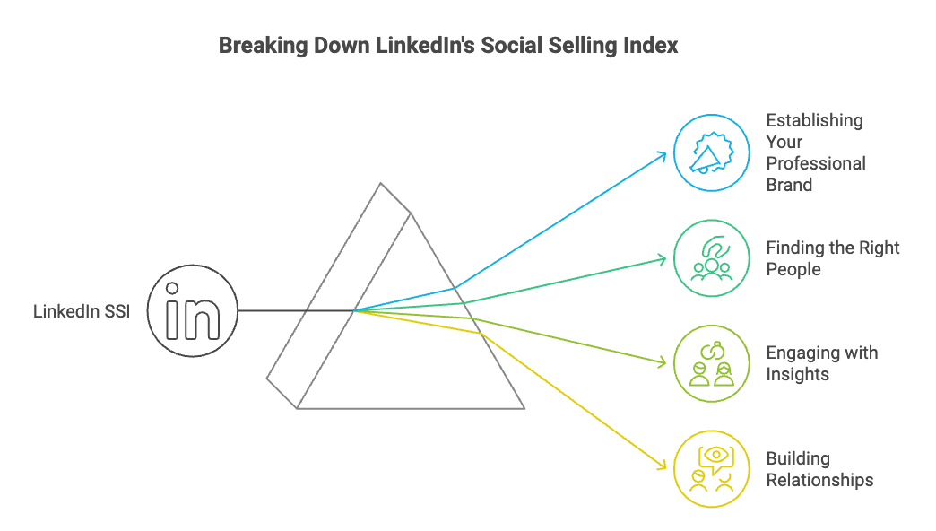 TODO: describe image for What is LinkedIn Social Selling Index?