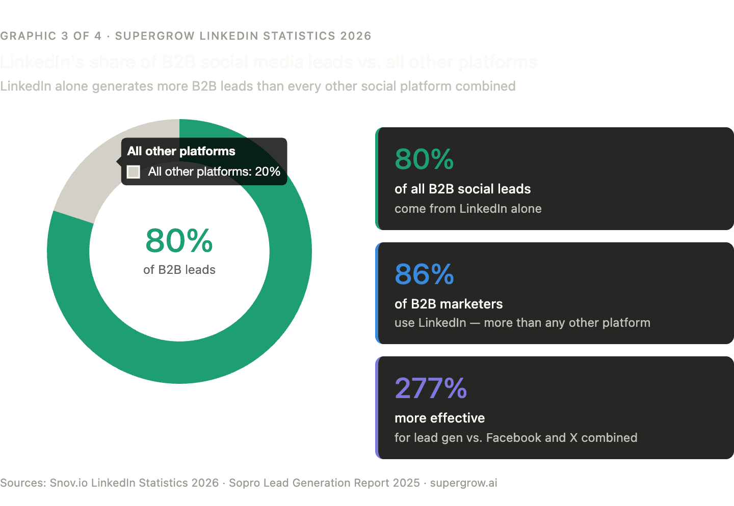 TODO: describe image for LinkedIn B2B Marketing Statistics