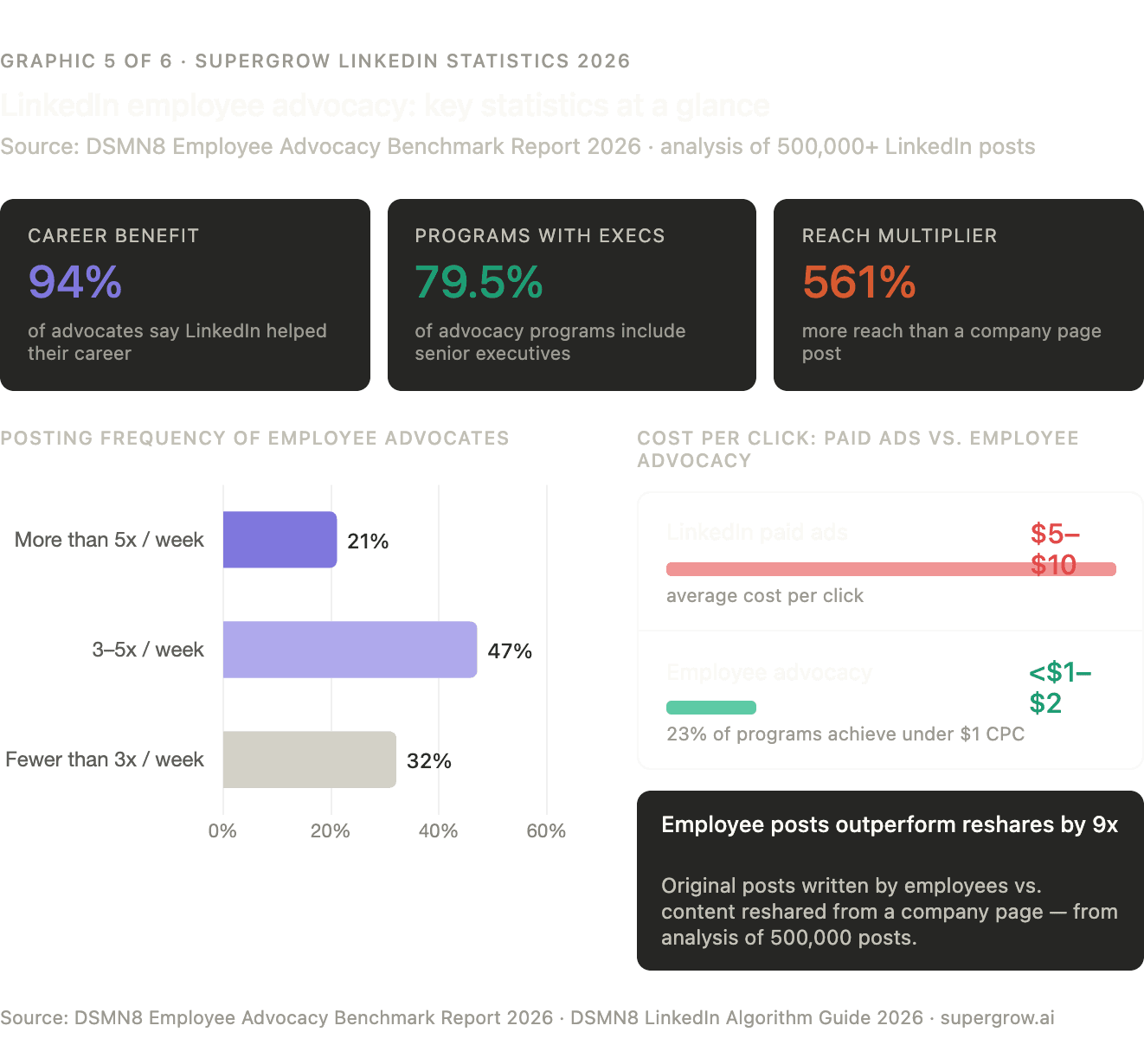 TODO: describe image for LinkedIn Employee Advocacy Statistics