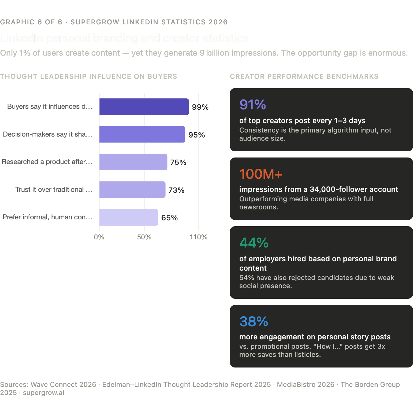 TODO: describe image for LinkedIn Personal Branding & Creator Statistics