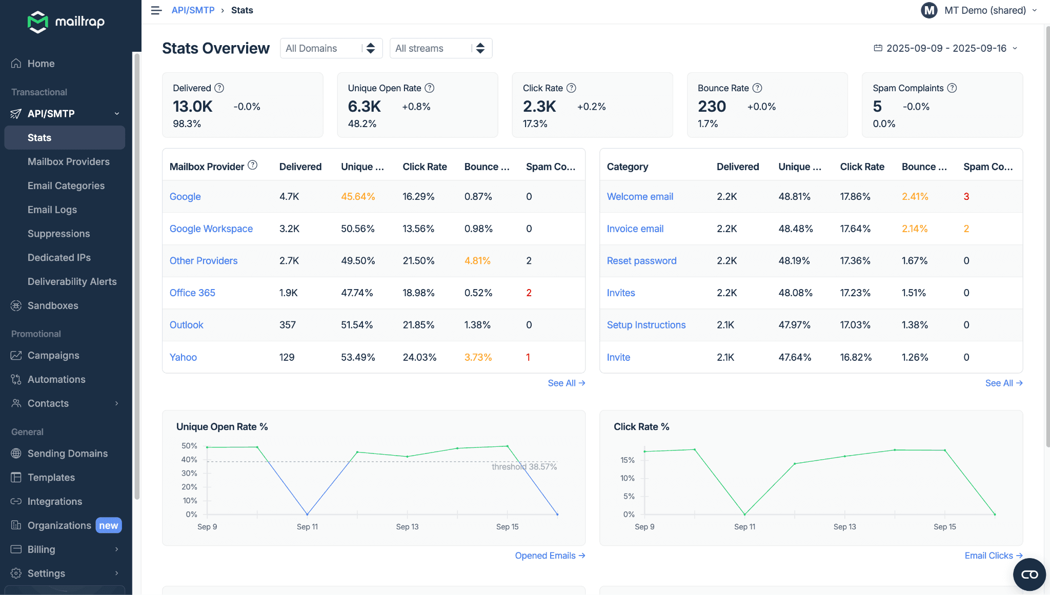 Mailtrap — used by agencies for Email Sending & Testing