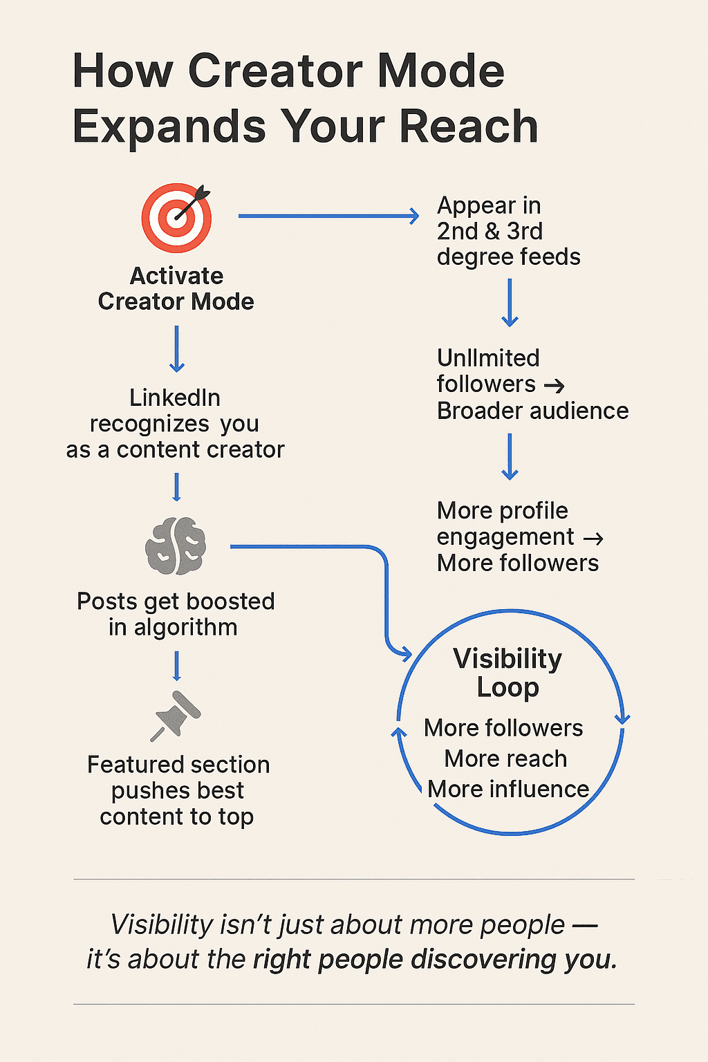 Increased Visibility and Reach