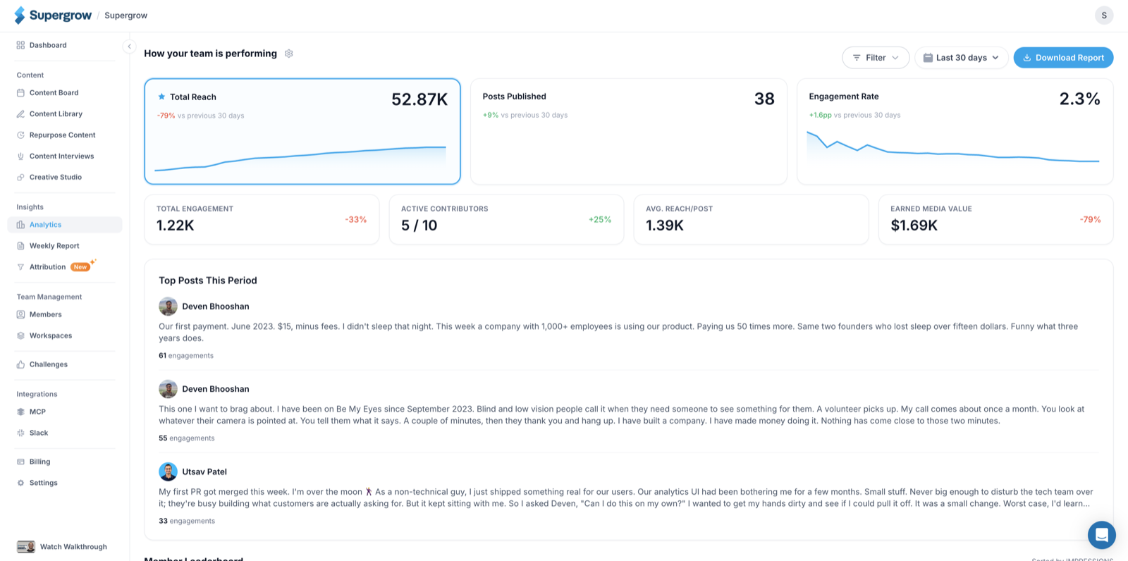The org analytics dashboard, with three sparkline cards across the top, a compact row of four more numbers below, and a list of top posts underneath