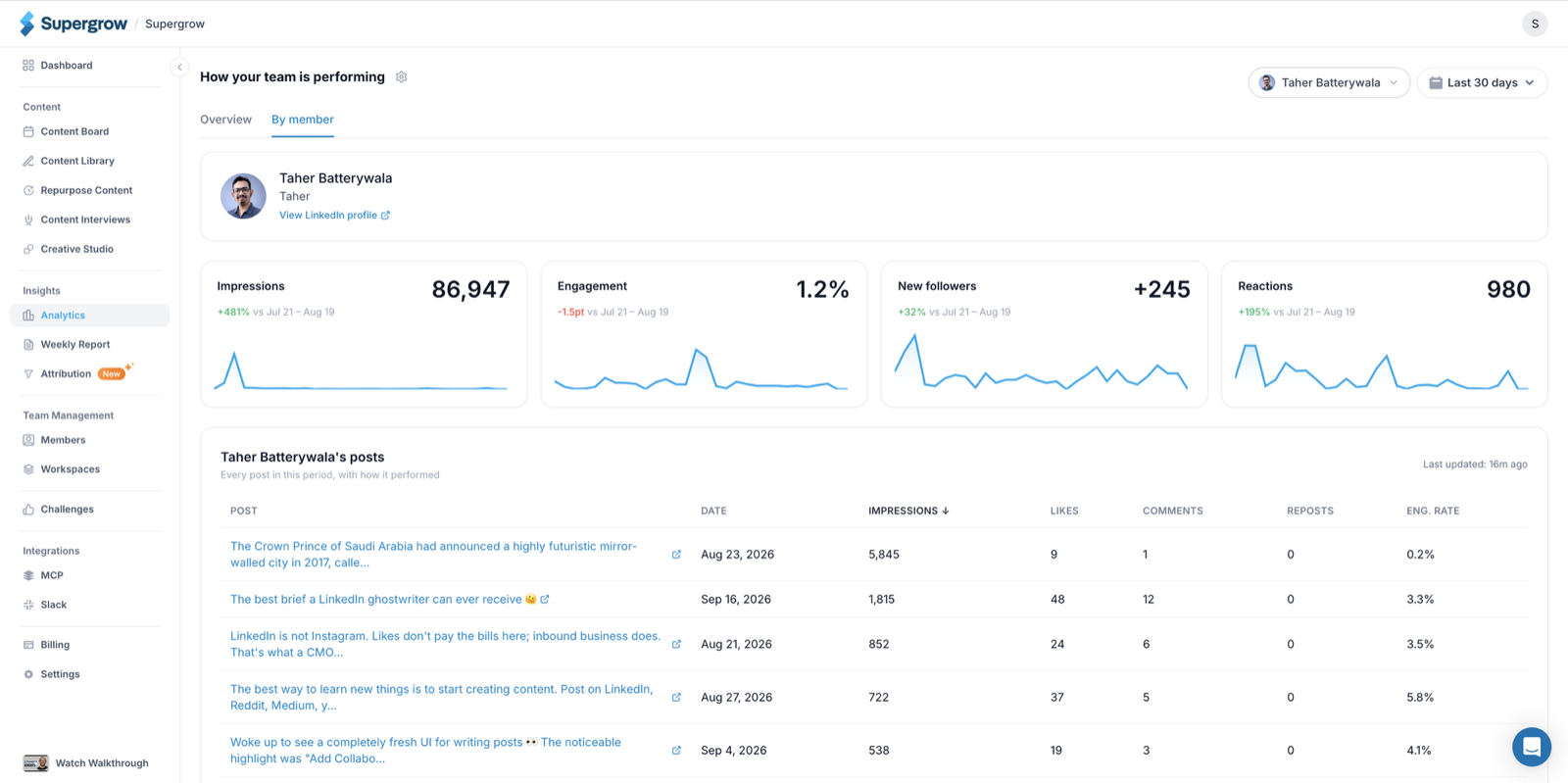 The By member tab of organization analytics, with a member picked in the toolbar, four trend cards for impressions, engagement, new followers and reactions, and a table of that member's posts sorted by impressions