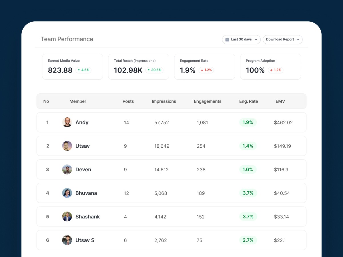 Supergrow Team Performance dashboard ranking every member by impressions, engagements, and EMV
